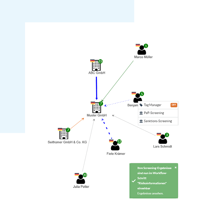 Complyer Netzwerk PEP- und Sanktionslistenprüfung